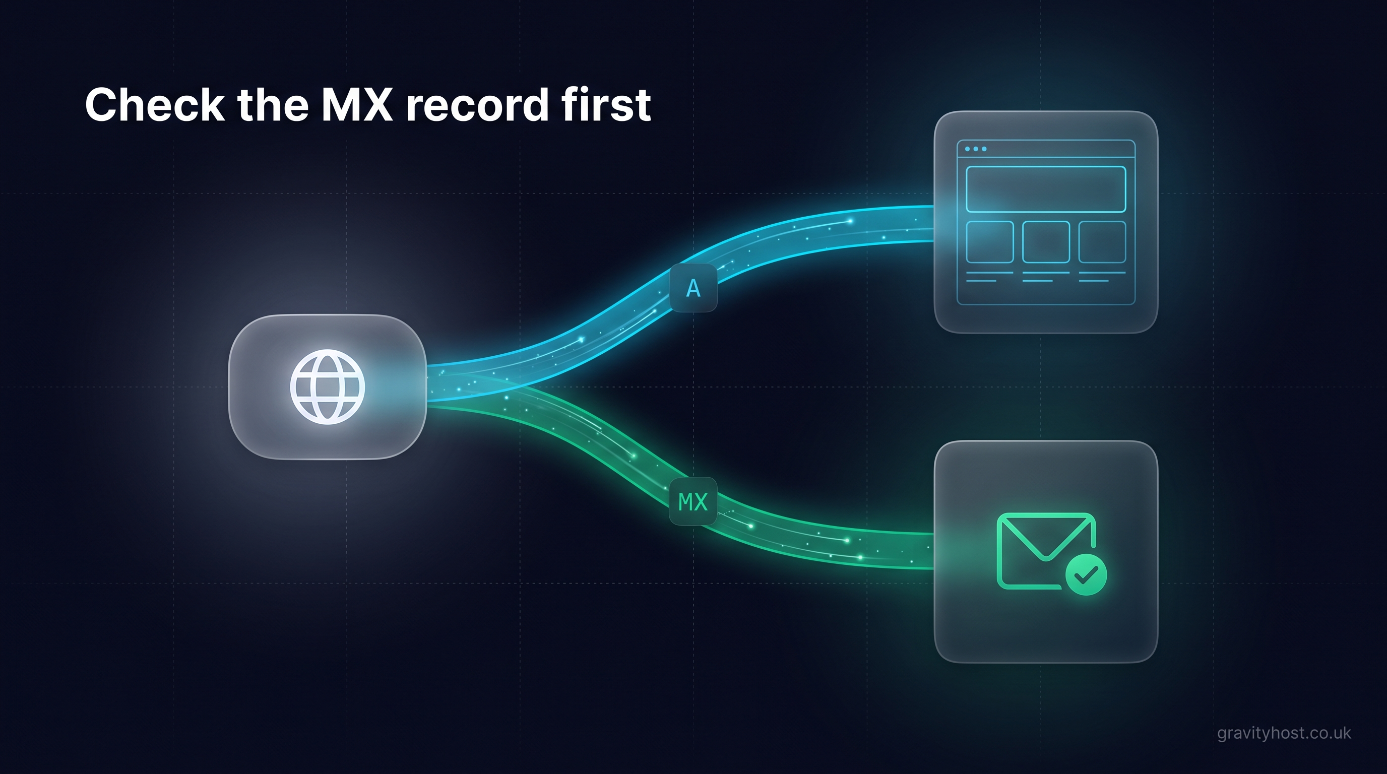 A domain node splitting into two separate glowing routes: an A record leading to a web page and an MX record leading to a mailbox, with the words Check the MX record first